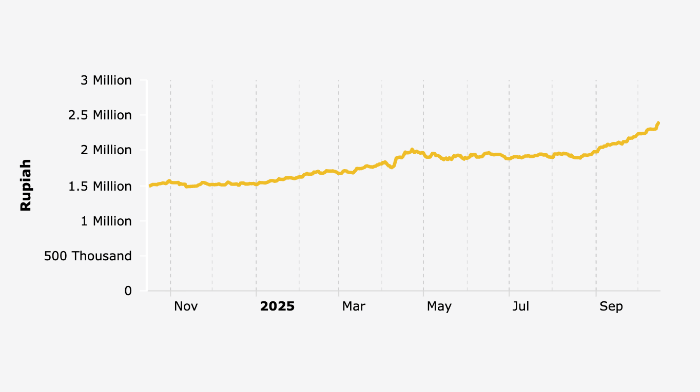 Harga Emas Antam per Gram (16 Oktober 2024-16 Oktober 2025)