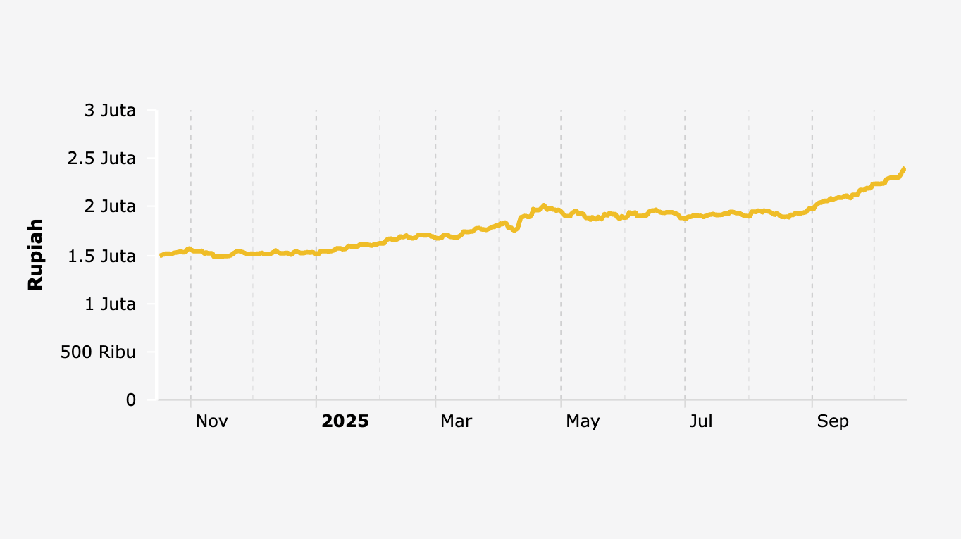 Harga Emas Antam per Gram (16 Oktober 2024-16 Oktober 2025)