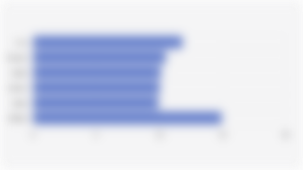 Smartphone Shipment Volume in China by Top 5 Manufacturers (Q3 2025)