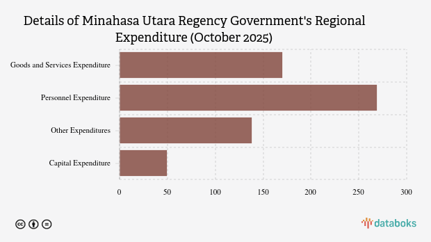 Realisasi Belanja Daerah Pemkab Minahasa Utara per Oktober 2025