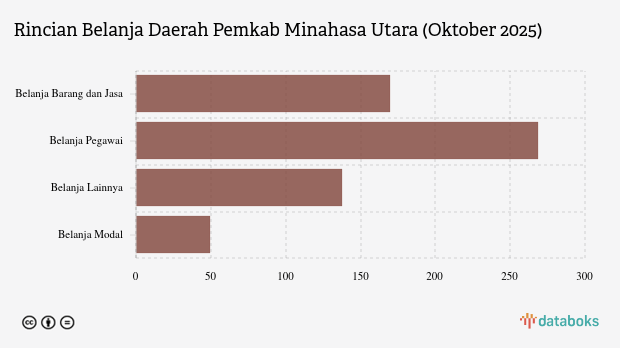Realisasi Belanja Daerah Pemkab Minahasa Utara per Oktober 2025