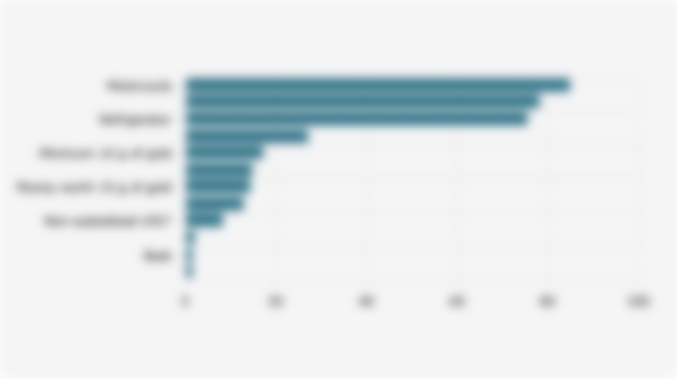 Percentage of Households in Indonesia by Asset Ownership (March 2025)
