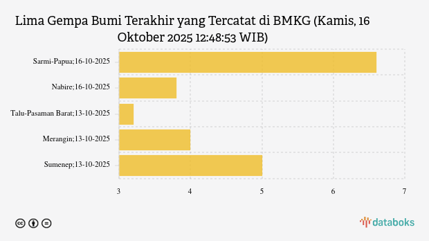 Gempa Terkini 6,6 M (Magnitudo) Guncang Wilayah Sarmi Papua