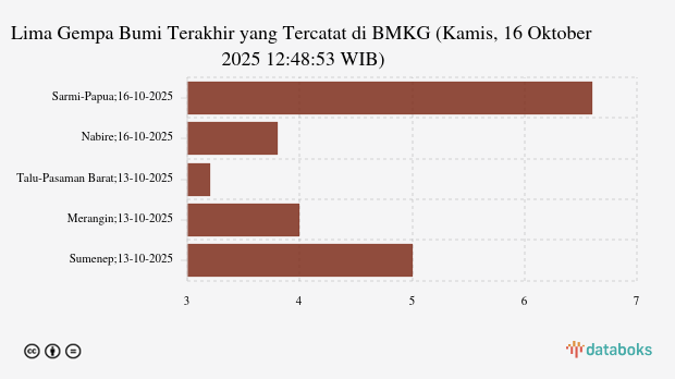 Gempa Hari Ini Kamis, 16 Oktober 2025 Guncang Sarmi Papua