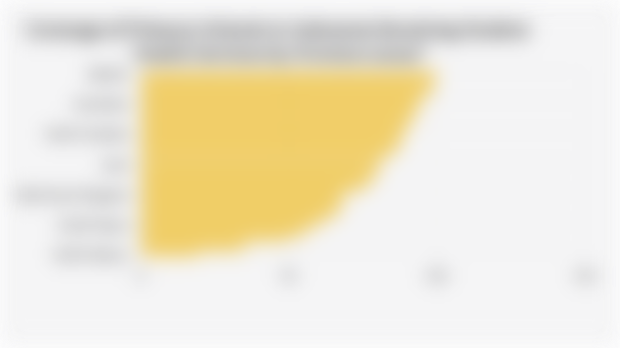 Coverage of Primary Schools in Indonesia Receiving Student Health Services by Province (2024)*