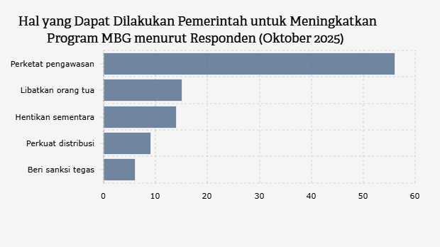 Hal yang Dapat Dilakukan Pemerintah untuk Meningkatkan Program MBG menurut Responden (Oktober 2025) 