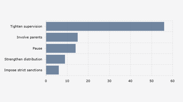 Hal yang Dapat Dilakukan Pemerintah untuk Meningkatkan Program MBG menurut Responden (Oktober 2025) 