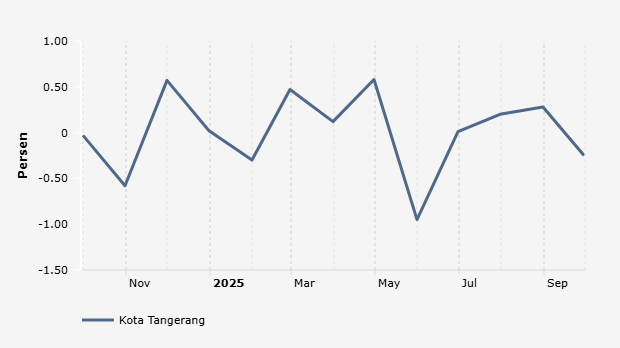 Harga Perlengkapan, Peralatan dan Pemeliharaan Rutin Rumah Tangga di Kota Tangerang Bulan September Turun 0,25%