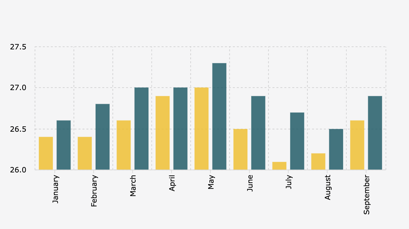 Monthly Average Air Temperature in Indonesia for the Periods 1991-2020 and 2025