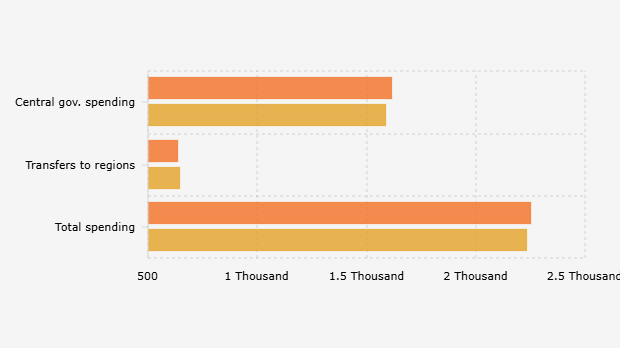 Rincian dan Total Realisasi Belanja Negara per September (2024-2025)