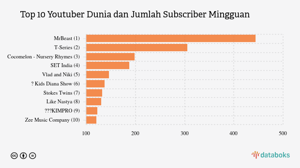 Top 10 Youtuber Dunia Mingguan | 11 Oct 2025