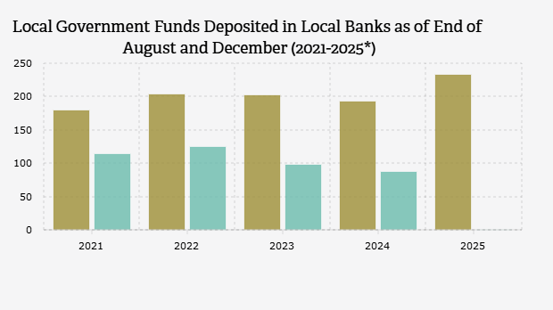 Dana Pemda yang Tersimpan di Perbankan Daerah per Akhir Agustus dan Desember (2021-2025*)