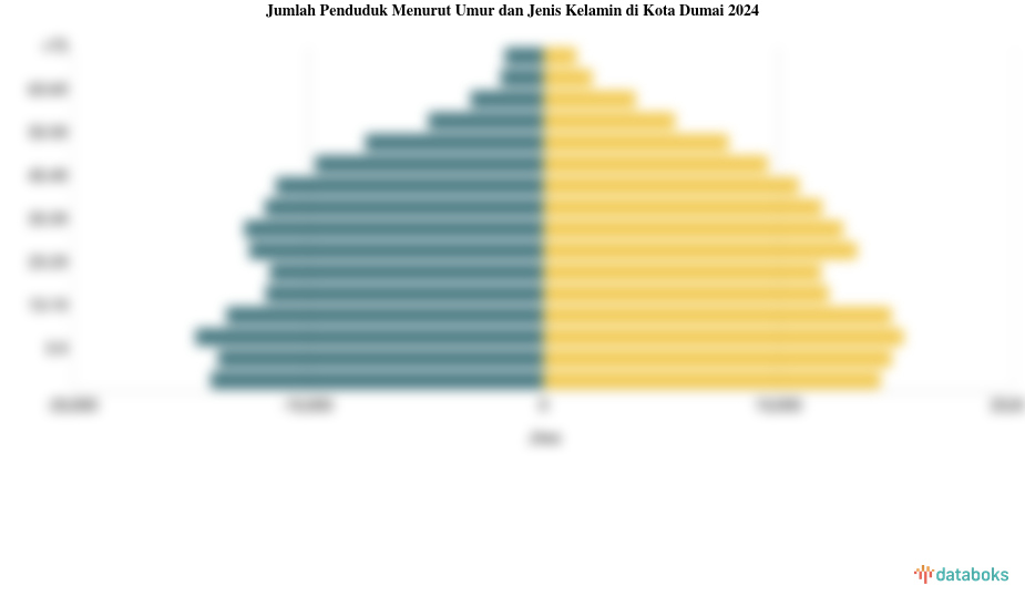 Jumlah Penduduk Menurut Umur dan Jenis Kelamin di Kota Dumai 2024