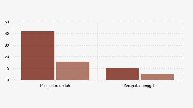 Perbandingan Kecepatan Unduh dan Unggah Internet Starlink di Indonesia (2024 dan 2025) 
