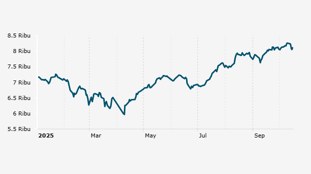 Indeks Harga Saham Gabungan (IHSG) 2 Januari-16 Oktober 2025