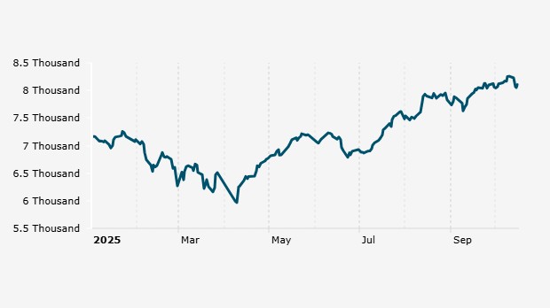 Indeks Harga Saham Gabungan (IHSG) 2 Januari-16 Oktober 2025