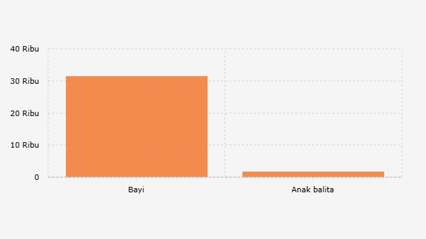 Rincian Jumlah Kematian Bayi dan Balita/0-59 Bulan di Indonesia (2024) 