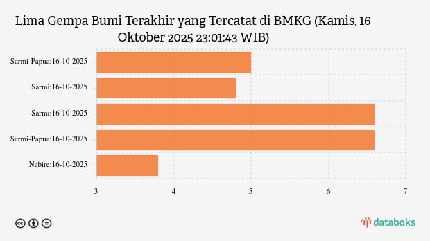 BMKG: Gempa Terkini di Timur Laut Sarmi Papua Magnitudo 5, Tak Berpotensi Tsunami