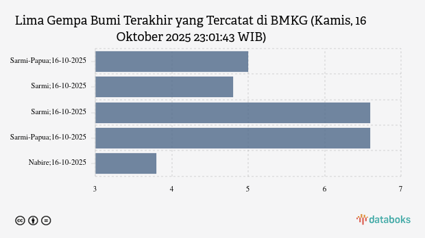Info Gempa Kamis, 16 Oktober 2025 di Sarmi Papua 5 M, Tak Berpotensi Tsunami
