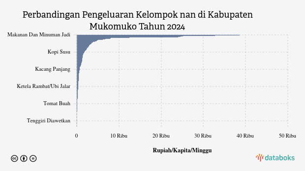Pengeluaran Penduduk Kabupaten Mukomuko untuk Membeli nan per Minggu
