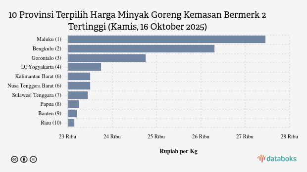 Harga Minyak Goreng Kemasan Bermerk 2 di Maluku Rp.27.450 per Kg (Kamis, 16 Oktober 2025)