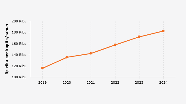 Data 2024: PDRB ADHB per Kapita Kota Batam Rp.182,51 Juta
