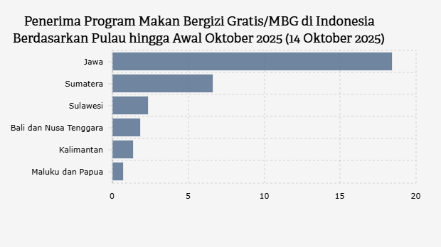 Penerima Program Makan Bergizi Gratis/MBG di Indonesia Berdasarkan Pulau hingga Awal Oktober 2025 (14 Oktober 2025)