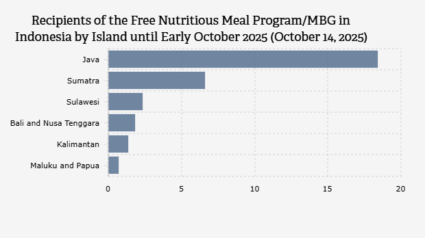 Penerima Program Makan Bergizi Gratis/MBG di Indonesia Berdasarkan Pulau hingga Awal Oktober 2025 (14 Oktober 2025)