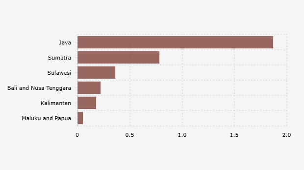 Penerima Manfaat Kredit Usaha Rakyat/KUR di Indonesia Berdasarkan Pulau hingga Awal Oktober 2025 (14 Oktober 2025)