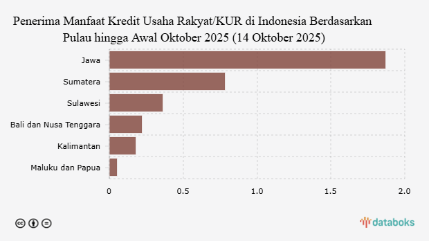 Penerima Manfaat Kredit Usaha Rakyat/KUR di Indonesia Berdasarkan Pulau hingga Awal Oktober 2025 (14 Oktober 2025)