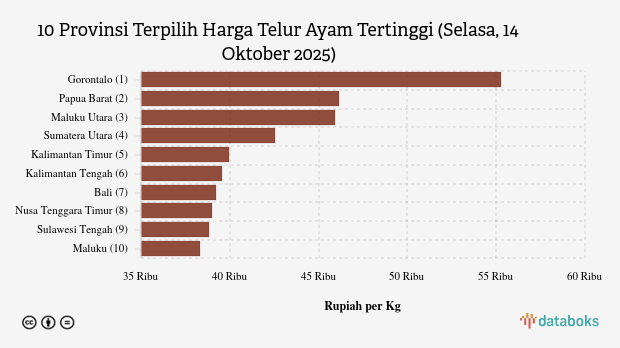 Harga Telur Ayam di Gorontalo Termahal Se-Indonesia (Selasa, 14 Oktober 2025)