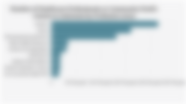 Number of Healthcare Professionals at Community Health Centers in Indonesia by Profession (2024)