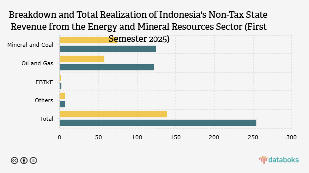 Rincian dan Total Realisasi Penerimaan Negara Bukan Pajak/PNBP Sektor Energi dan Sumber Daya Mineral/ESDM Indonesia (Semester I 2025)