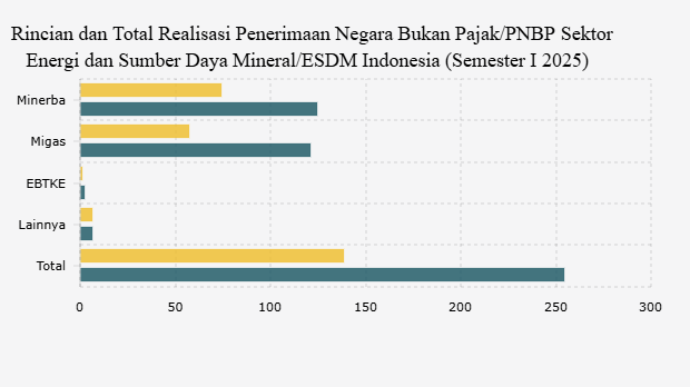 Rincian dan Total Realisasi Penerimaan Negara Bukan Pajak/PNBP Sektor Energi dan Sumber Daya Mineral/ESDM Indonesia (Semester I 2025)
