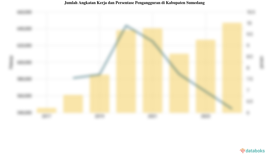 Jumlah Angkatan Kerja dan Persentase Pengangguran di Kabupaten Sumedang