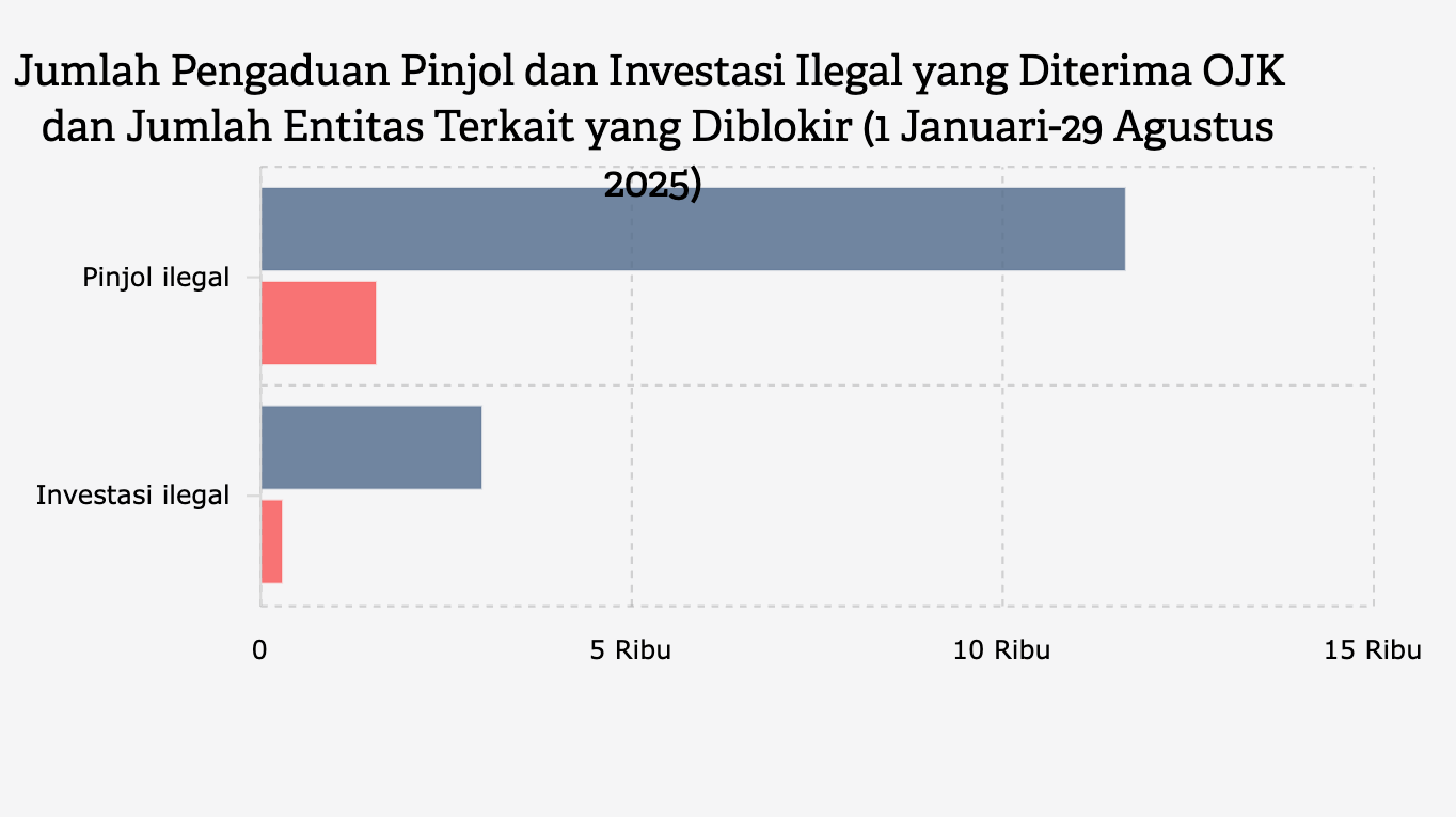 Jumlah Pengaduan Pinjol dan Investasi Ilegal yang Diterima OJK dan Jumlah Entitas Terkait yang Diblokir (1 Januari-29 Agustus 2025)