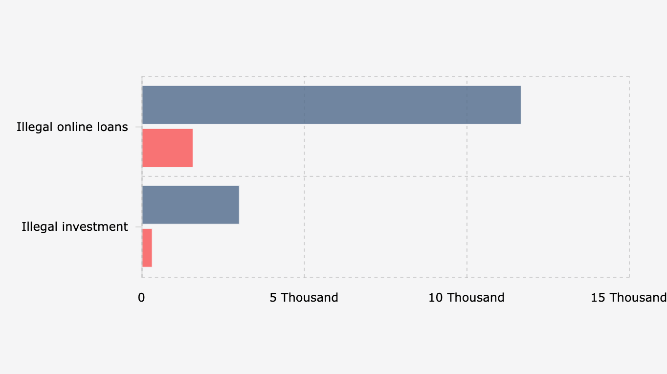 Number of Complaints Regarding Online Loans and Illegal Investments Received by OJK and Number of Related Entities Blocked (January 1 - August 29, 2025)