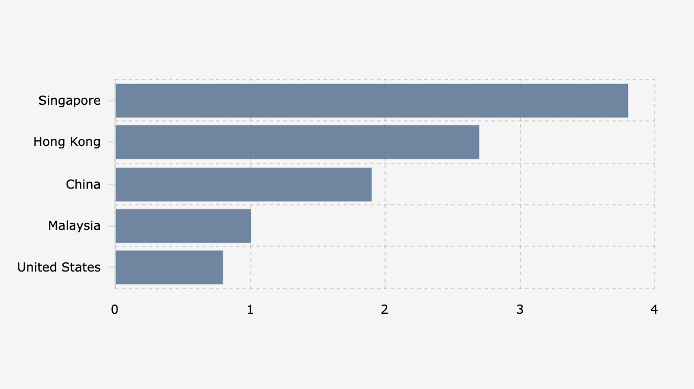 Singapura, Penyumbang Investasi Asing Terbesar di Indonesia Kuartal III 2025