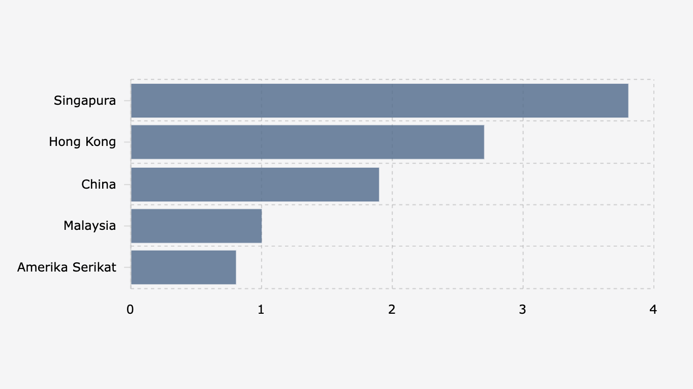 Singapura, Penyumbang Investasi Asing Terbesar di Indonesia Kuartal III 2025