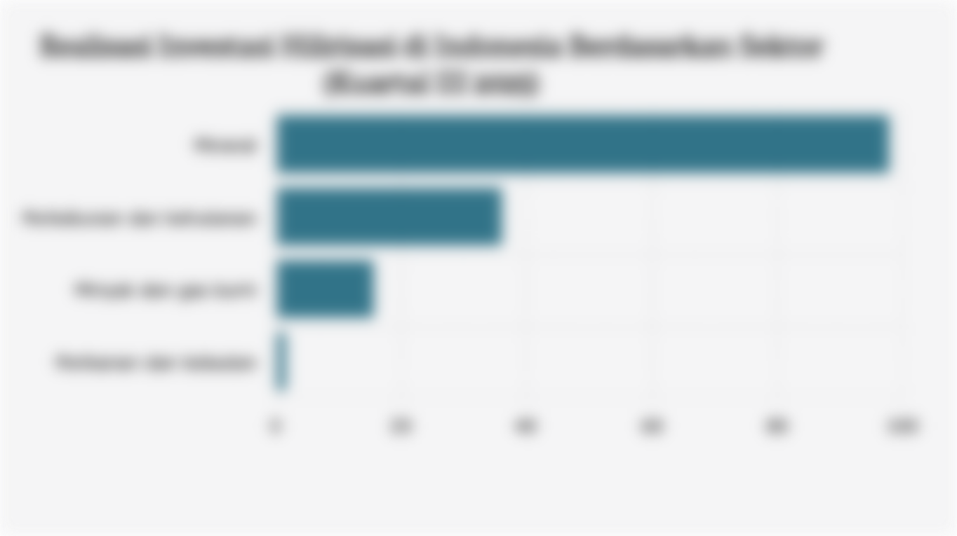 Realisasi Investasi Hilirisasi di Indonesia Berdasarkan Sektor (Kuartal III 2025)