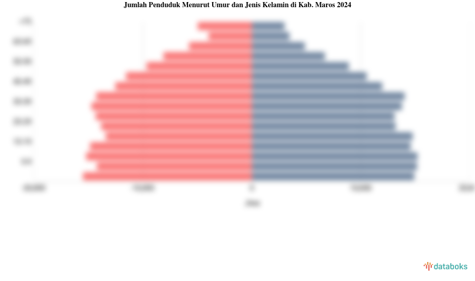 Jumlah Penduduk Menurut Umur dan Jenis Kelamin di Kab. Maros 2024