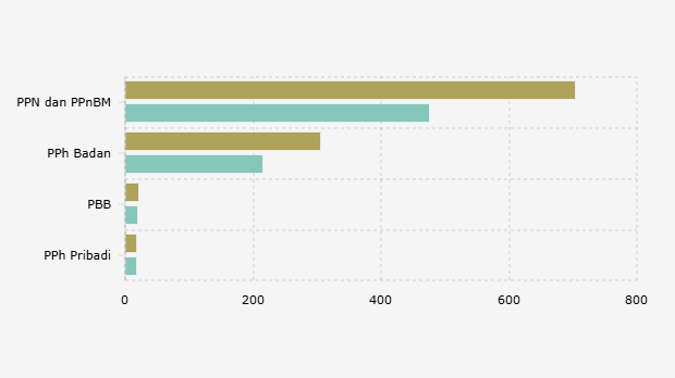 Realisasi Bruto dan Neto Penerimaan Pajak Indonesia Berdasarkan Jenis (Januari-September 2025)