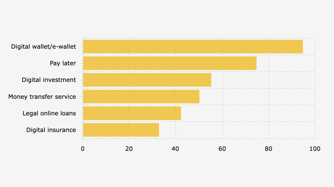 Jenis Layanan Financial Technology/Fintech yang Diketahui Masyarakat Indonesia (Juli 2025)