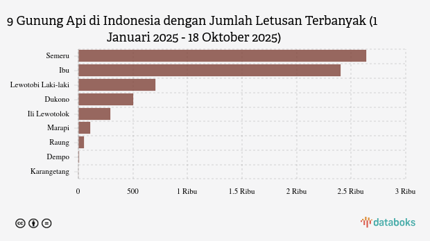 Gunung Lewotobi Laki-laki Kembali Erupsi Malam Ini (Sabtu, 18 Oktober 2025)