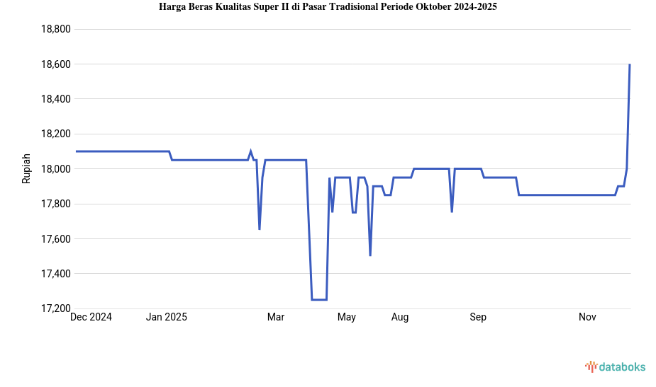 Harga Beras Kualitas Super II di Pasar Tradisional Provinsi Sumatera Barat Sebulan Terakhir Turun 0,83%
