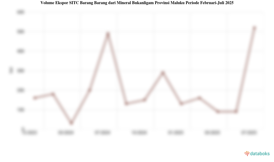 Provinsi Maluku Ekspor 520 Ton Barang Barang dari Mineral Bukanligam