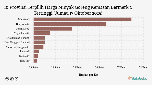 Harga Minyak Goreng Kemasan Bermerk 2 di 10 Provinsi Ini Paling Mahal (Jumat, 17 Oktober 2025)