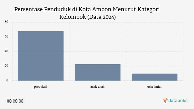 Data BPS 2024, 22,6% Penduduk Kota Ambon Masih Anak-Anak