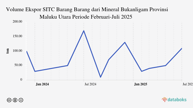 Volume Ekspor SITC Barang Barang dari Mineral Bukanligam Provinsi Maluku Utara Periode Februari-Juli 2025