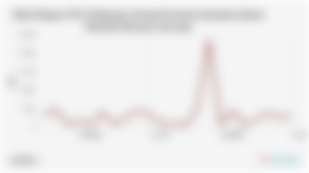 Nilai Ekspor SITC Makanan Ternak Provinsi Sumatera Barat Periode Februari-Juli 2025